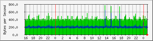 firewall_phones Traffic Graph