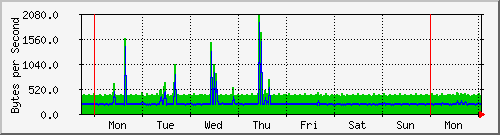 week