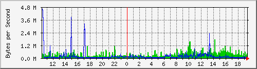 gateway_11 Traffic Graph