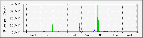 week