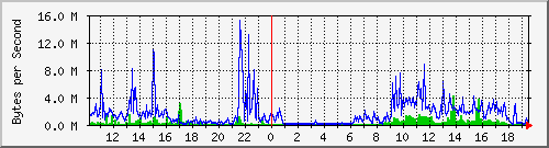gateway_13 Traffic Graph