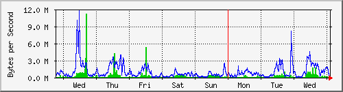 week