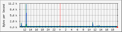 gateway_14 Traffic Graph