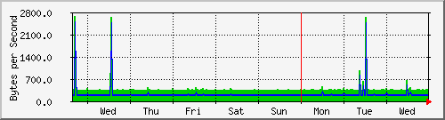 week