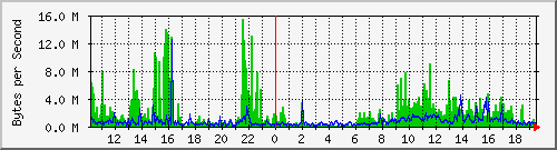 gateway_6 Traffic Graph