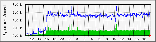 gateway_8 Traffic Graph