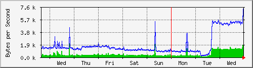 week