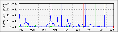 week