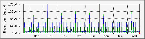 week