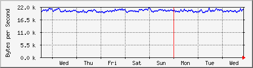 week