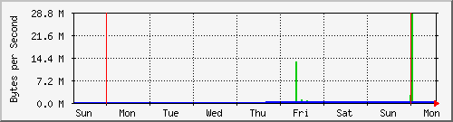 week