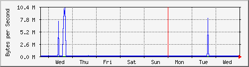 week
