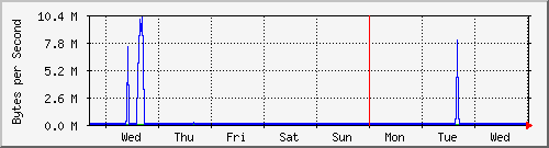 week