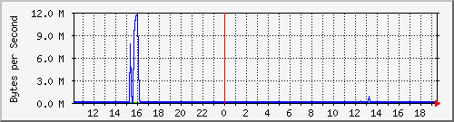 gk-lab-rack-switch_5 Traffic Graph