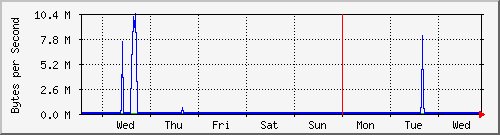 week