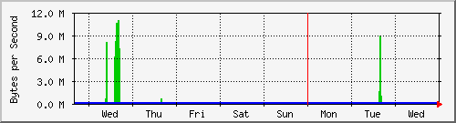 week