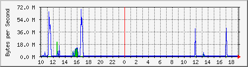 hopper Traffic Graph