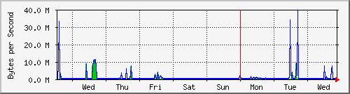 week