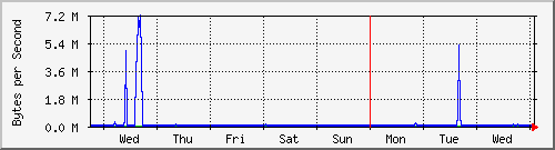week