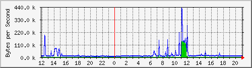 lab-switch_23 Traffic Graph