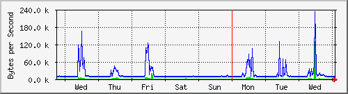 week