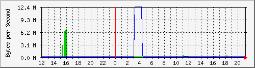 lab-switch_24 Traffic Graph