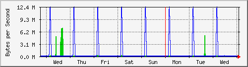 week
