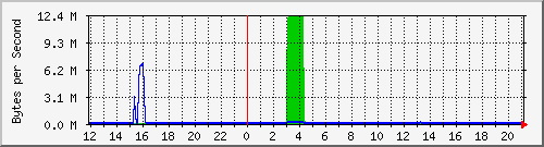 lab-switch_3 Traffic Graph