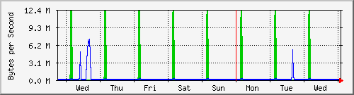 week