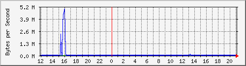 lab-switch_5 Traffic Graph