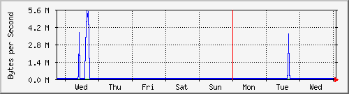 week