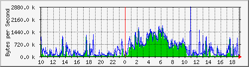 luna Traffic Graph