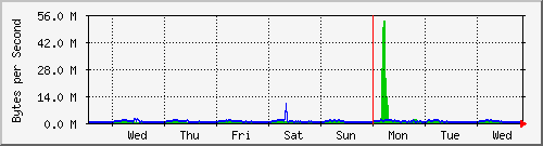 week