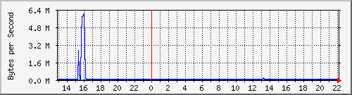 lunchroom-switch-a_52 Traffic Graph