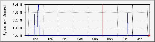 week