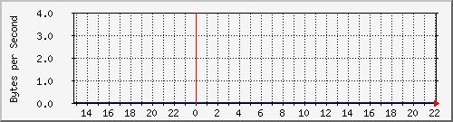 lunchroom-switch-a_53 Traffic Graph