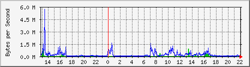 lunchroom-switch-a_54 Traffic Graph