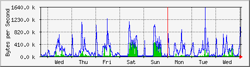 week