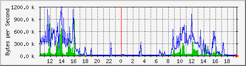 lunchroom-switch-a_61 Traffic Graph