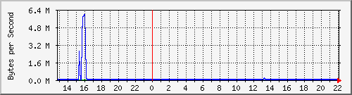 lunchroom-switch-a_63 Traffic Graph