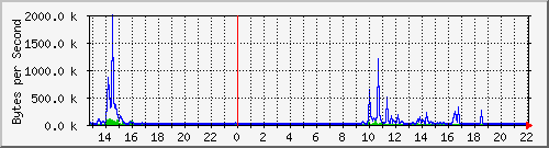 lunchroom-switch-a_64 Traffic Graph