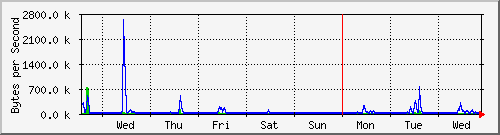week