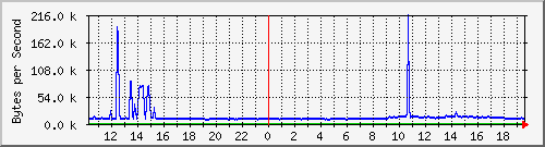 lunchroom-switch-a_71 Traffic Graph