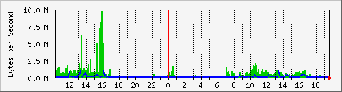lunchroom-switch-a_72 Traffic Graph