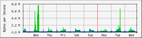week