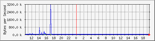 lunchroom-switch-b_102 Traffic Graph