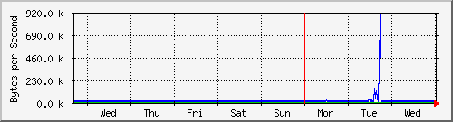 week