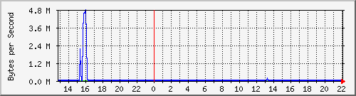 lunchroom-switch-b_109 Traffic Graph