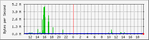 lunchroom-switch-b_124 Traffic Graph