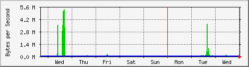week